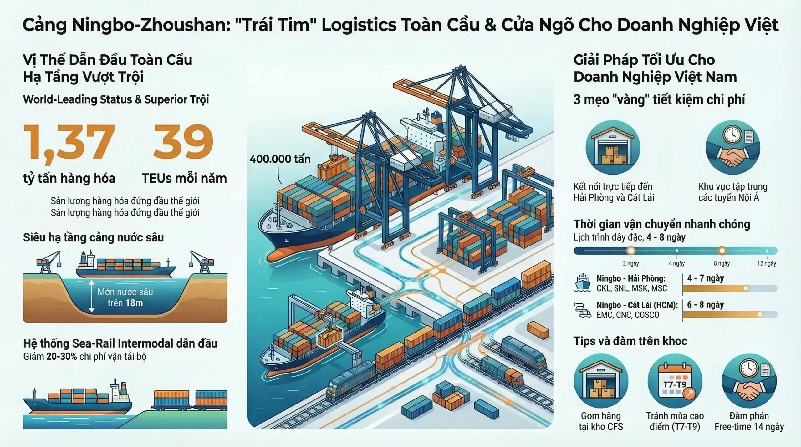 Cảng Ningbo đóng vai trò quan trọng thương mại Việt Nam-Trung Quốc