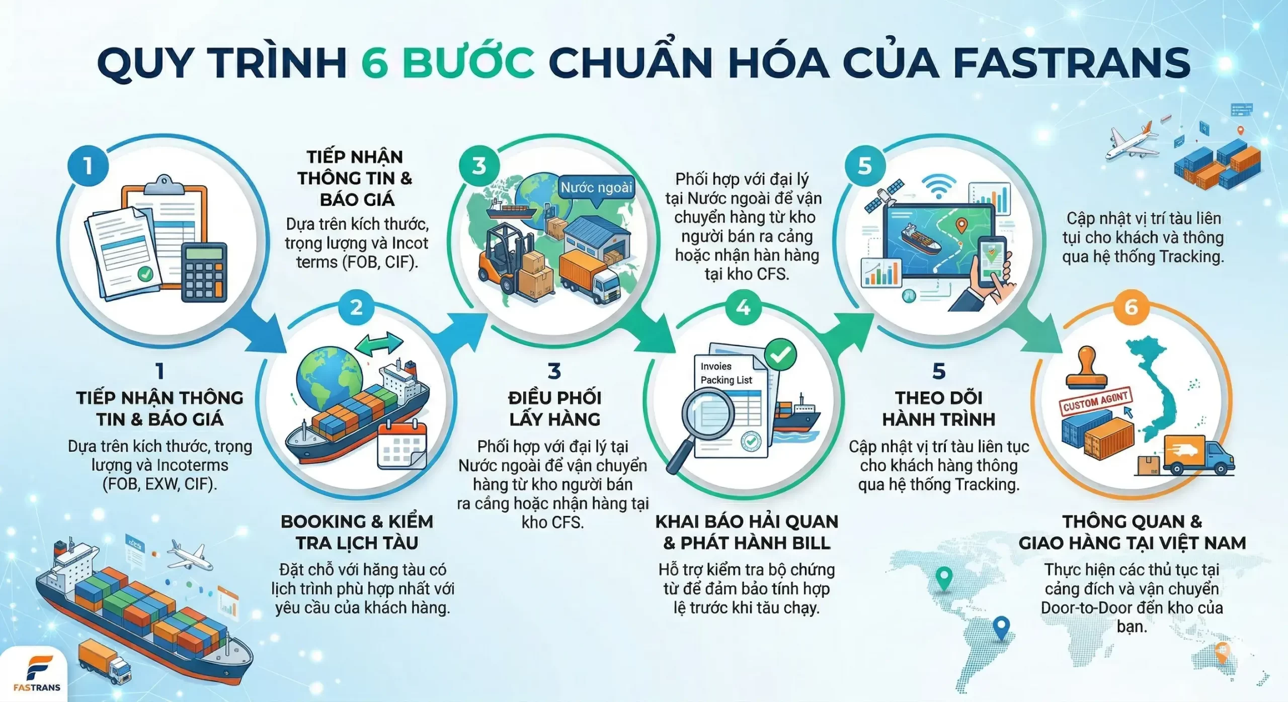 Quy trình làm hàng 6 bước tại Fastrans