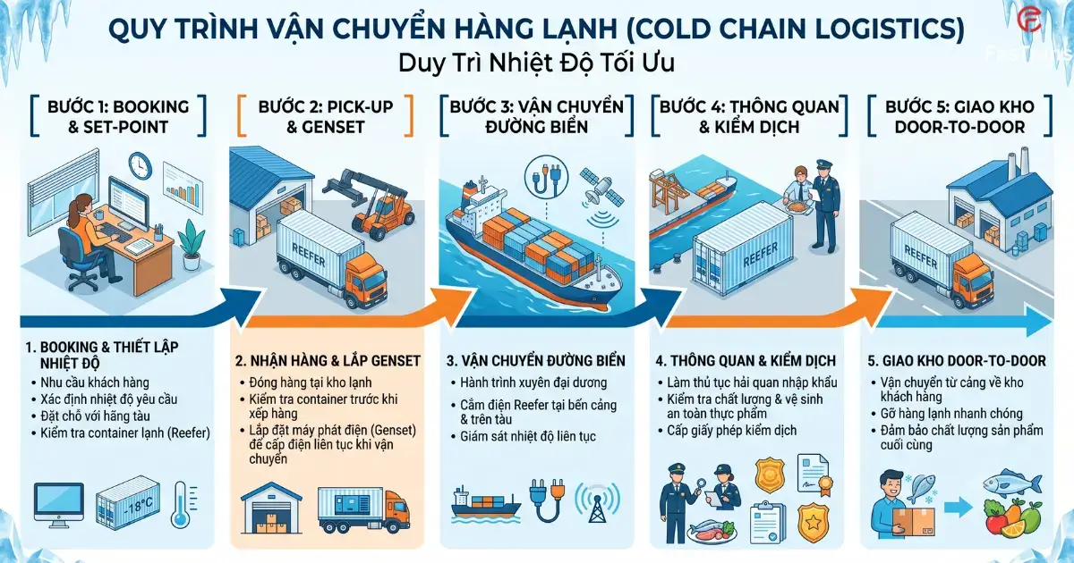 Quy trình làm hàng lạnh tại Fastrans